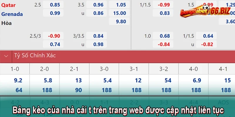 Bảng kèo của nhà cái trực tuyến trên trang web được cập nhật liên tục 24/24